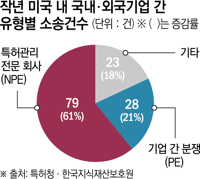 ▲작년 미국 내 국내·외국기업 간 유형별 특허분쟁 (특허청·한국지식재산보호원)