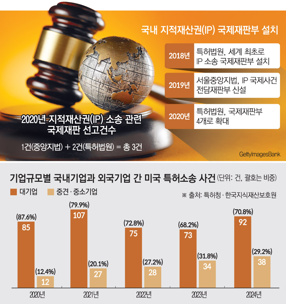 ▲국내 지적재산권 분쟁 관련 국제재판부 현황