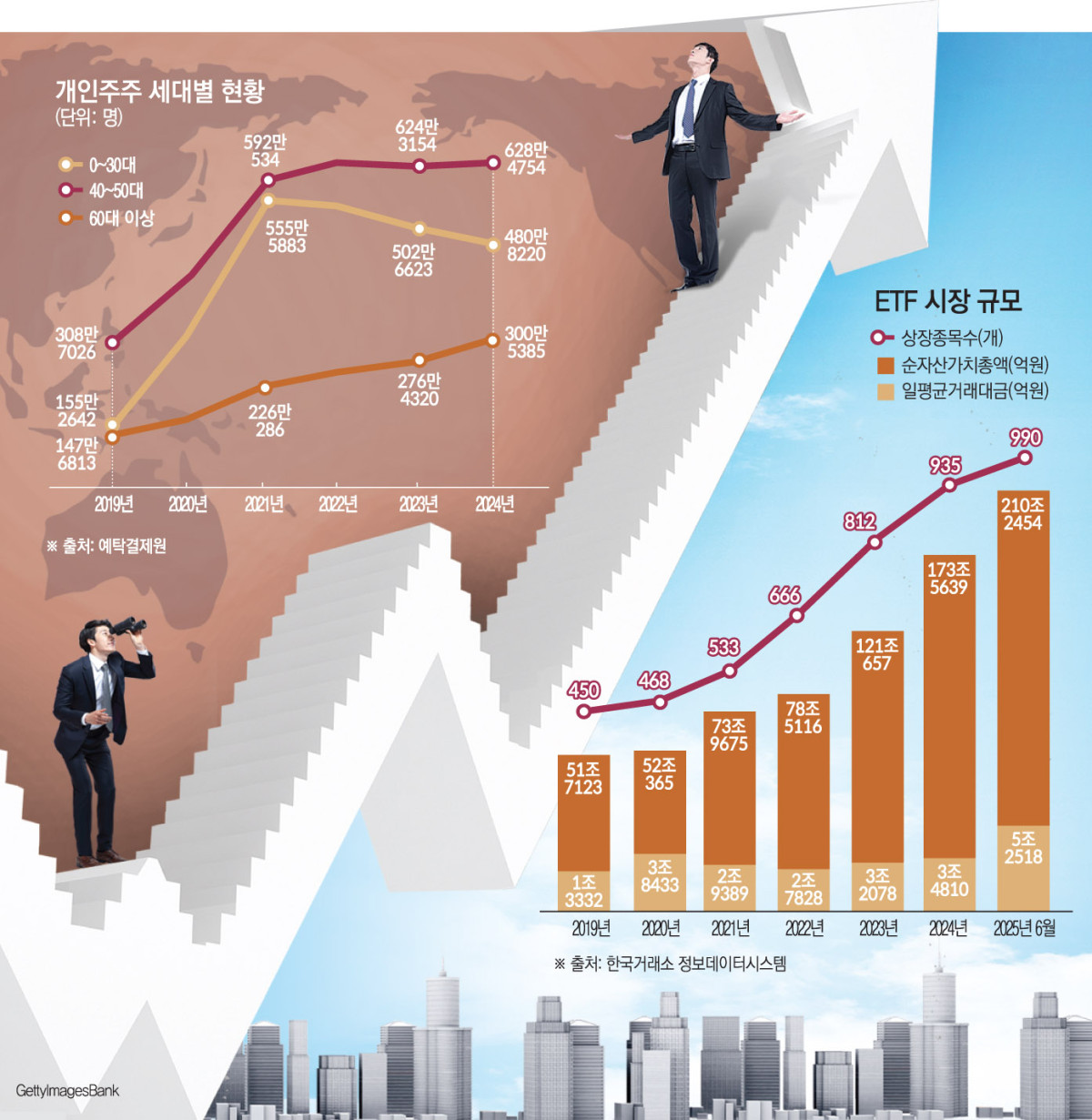 ▲개인주주 세대별 현황과 ETF 시장 규모 추이.  (출처=예탁결제원, 한국거래소 정보데이터시스템)