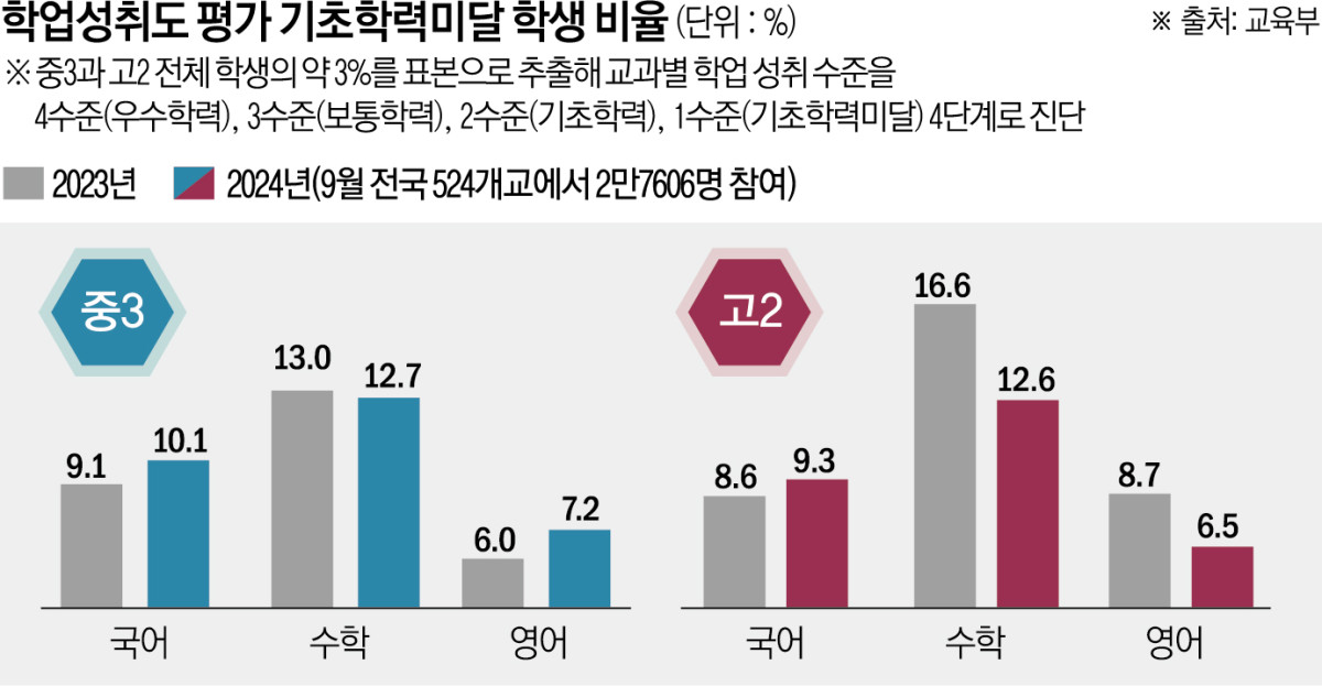 ▲학업성취도 평가 기초학력미달 학생 비율