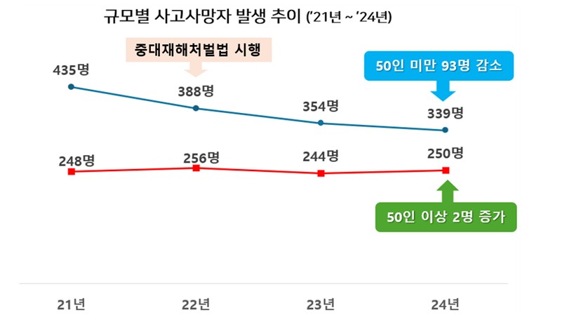 ▲2021~2024년 규모별 사고사망자 발생 추이 (자료제공=한국경영자총협회)