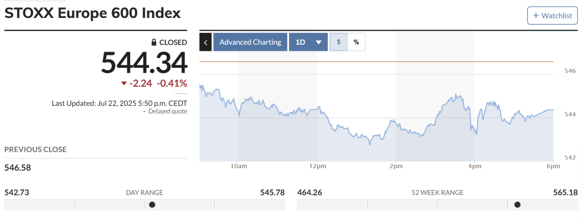 ▲스톡스유럽600지수 22일(현지시간) 544.34. (마켓워치)