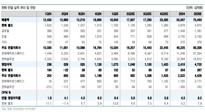 ▲한화 실적 전망.  (출처=유안타증권)