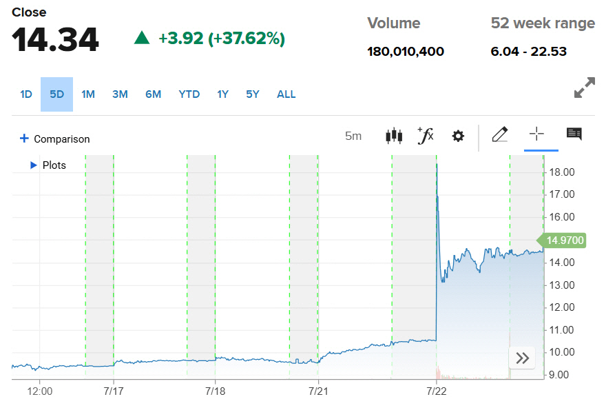 ▲콜스 주가 추이. 22일(현지시간) 종가 14.34달러. 출처 CNBC