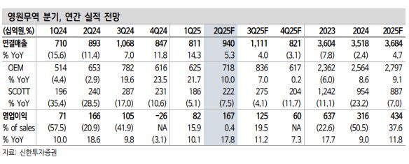 ▲영원무역 실적 전망.  (출처=신한투자증권)