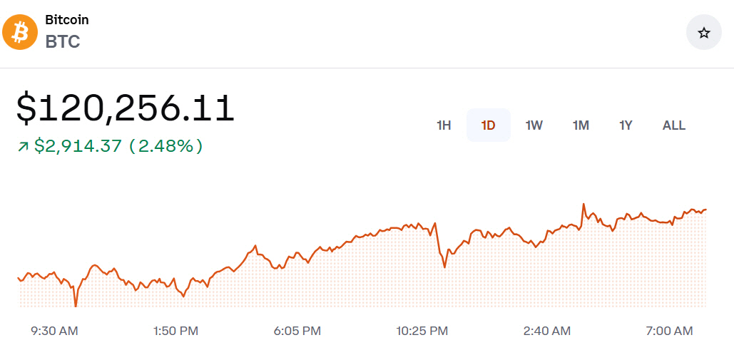 ▲비트코인 가격 추이. 한국시간 23일 오전 8시 17분 현재 12만256.11달러. 출처 코인베이스
