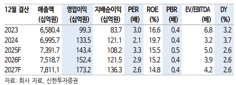 (출처=신한투자증권)