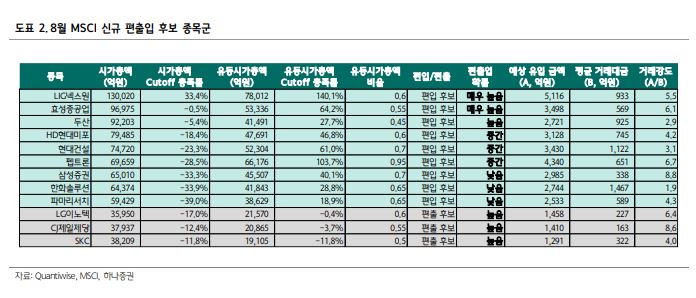 ▲8월 MSCI 한국지수 편출입 후보.  (출처=하나증권)
