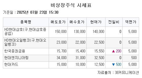 ▲비상장주식 시세표.  (출처=38커뮤니케이션)