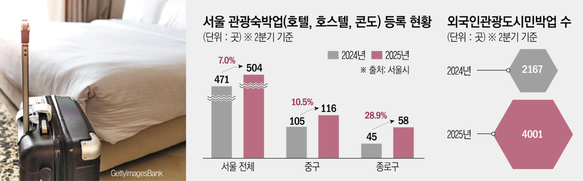 ▲서울 관광숙박업 및 외국인관광도시민박업 수 (서울시)