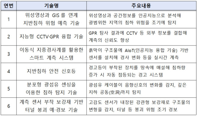 ▲서울시 지반침하 예방 신기술 공모 선정 기술 주요 내용. (자료제공=서울시)