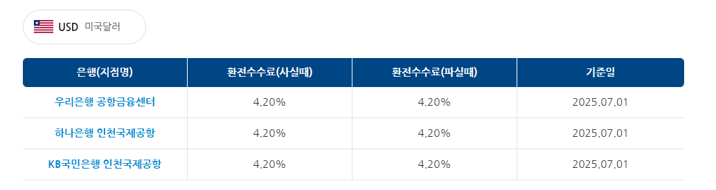 (은행연합회 공항 환전 수수료율(외화 현찰 매매 스프레드)비교공시 캡쳐)