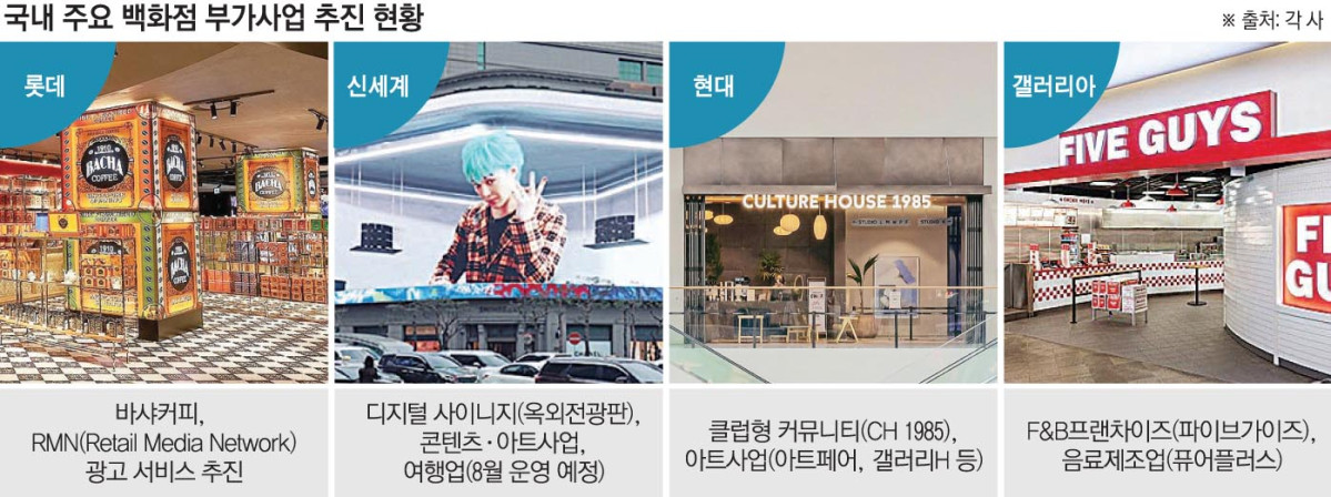 ▲국내 주요 백화점 부가사업 추진 현황 (이투데이 그래픽팀=손미경 기자)