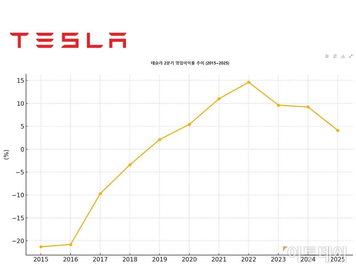 ▲테슬라는 2분기 실적 발표에서 영업이익이 전년 대비 42% 감소한 9억2300만 달러, 매출은 12% 줄어든 224억9600만 달러를 기록했으며, 영업이익률은 4.1%로 하락한 것으로 나타났다.