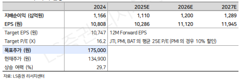 ▲KT&G 목표주가 산정 (LS증권)