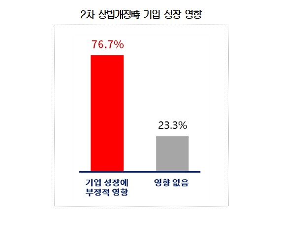 ▲2차 상법개정시 기업 성장 영향 (자료제공=대한상공회의소)