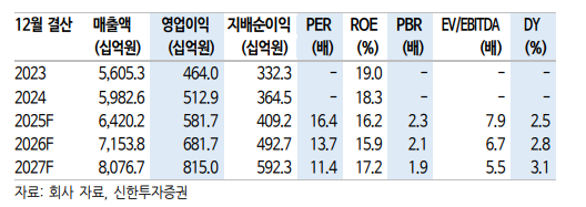 (출처=신한투자증권)