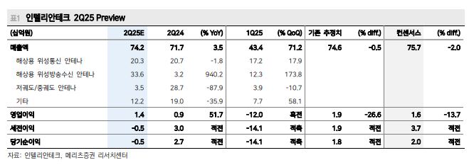 ▲인텔리안테크 예상 실적.  (출처=메리츠증권)