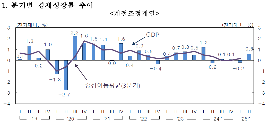 ▲분기별 성장률 추이 (한국은행)
