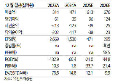 (출처=유진투자증권)