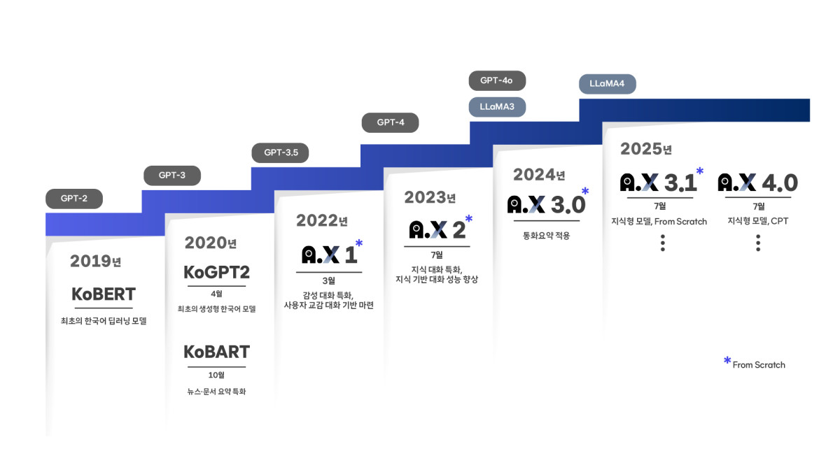 ▲SK텔레콤은 글로벌 인공지능(AI) 오픈소스 플랫폼 허깅페이스에 독자 구축 거대언어모델(LLM)인 ‘에이닷 엑스(A.X) 3.1’을 공개했다고 24일 밝혔다. (사진제공=SK텔레콤)