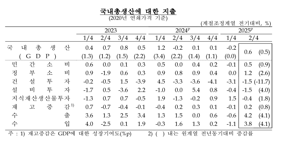 (한국은행)