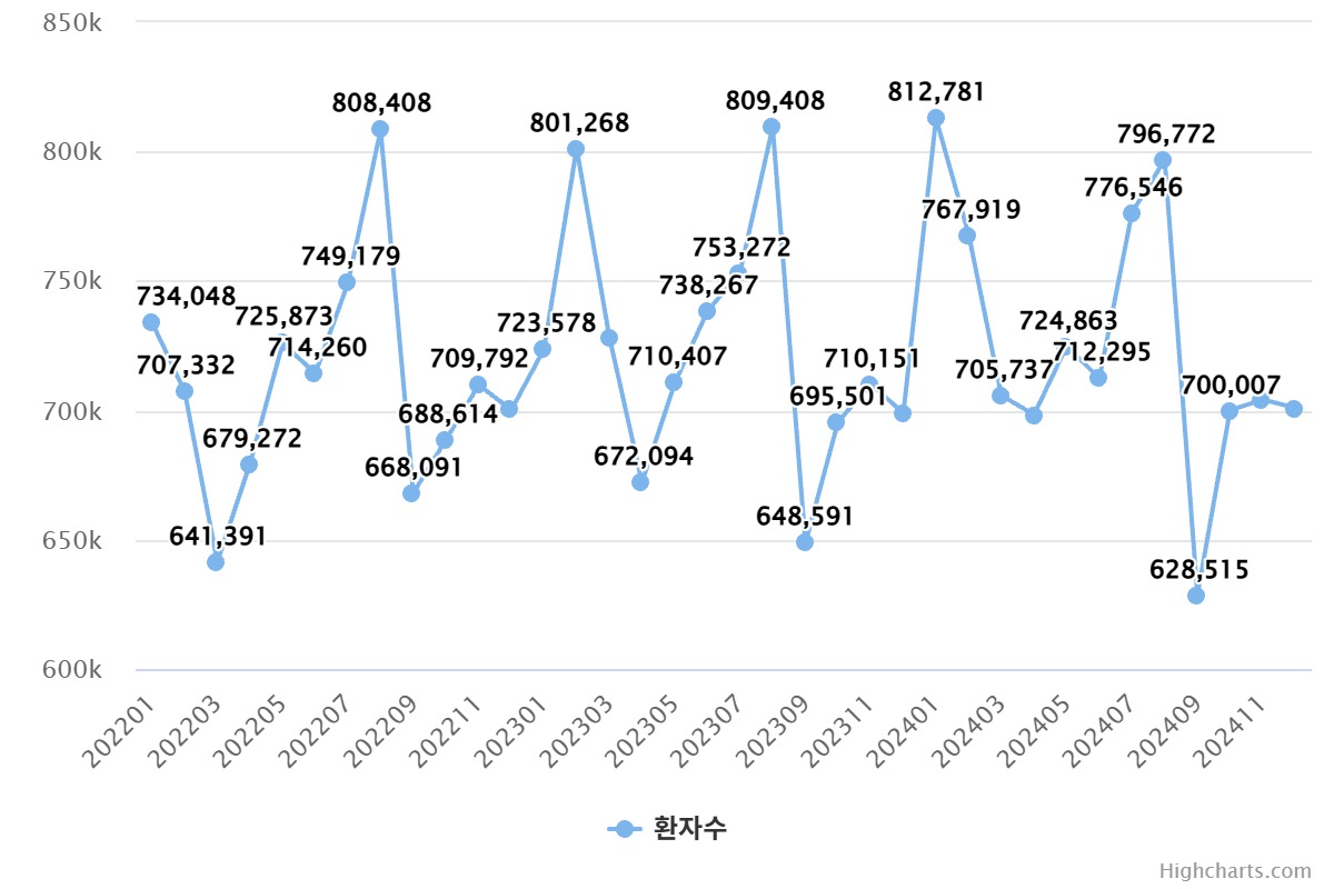 ▲2022년~2024년 국내 치아우식증 진료 환자 수 월별 통계 그래프 (건강보험심사평가원)