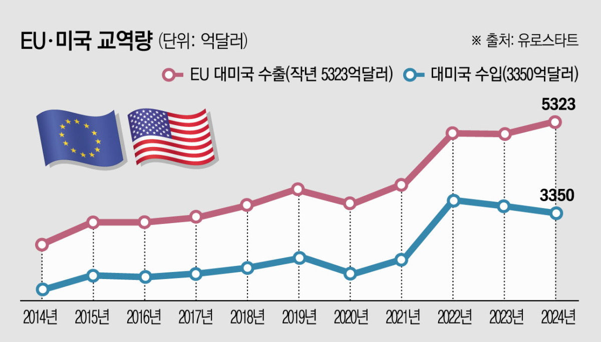 ▲유럽연합(EU)과 미국의 무역협정 타결이 임박한 것으로 23일(현지시간) 전해졌다.