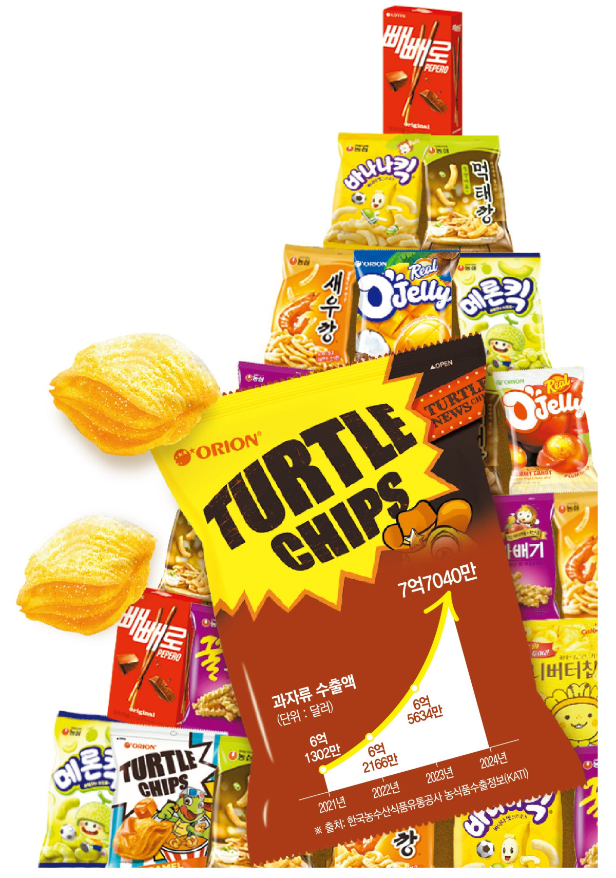 ▲세계 시장에서 인기를 얻고 있는 K스낵 제품들 (이투데이 그래픽팀=신미영 기자)