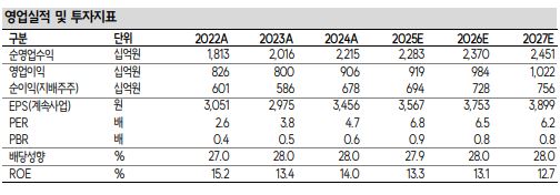 ▲JB금융 영업실적.  (출처=SK증권)
