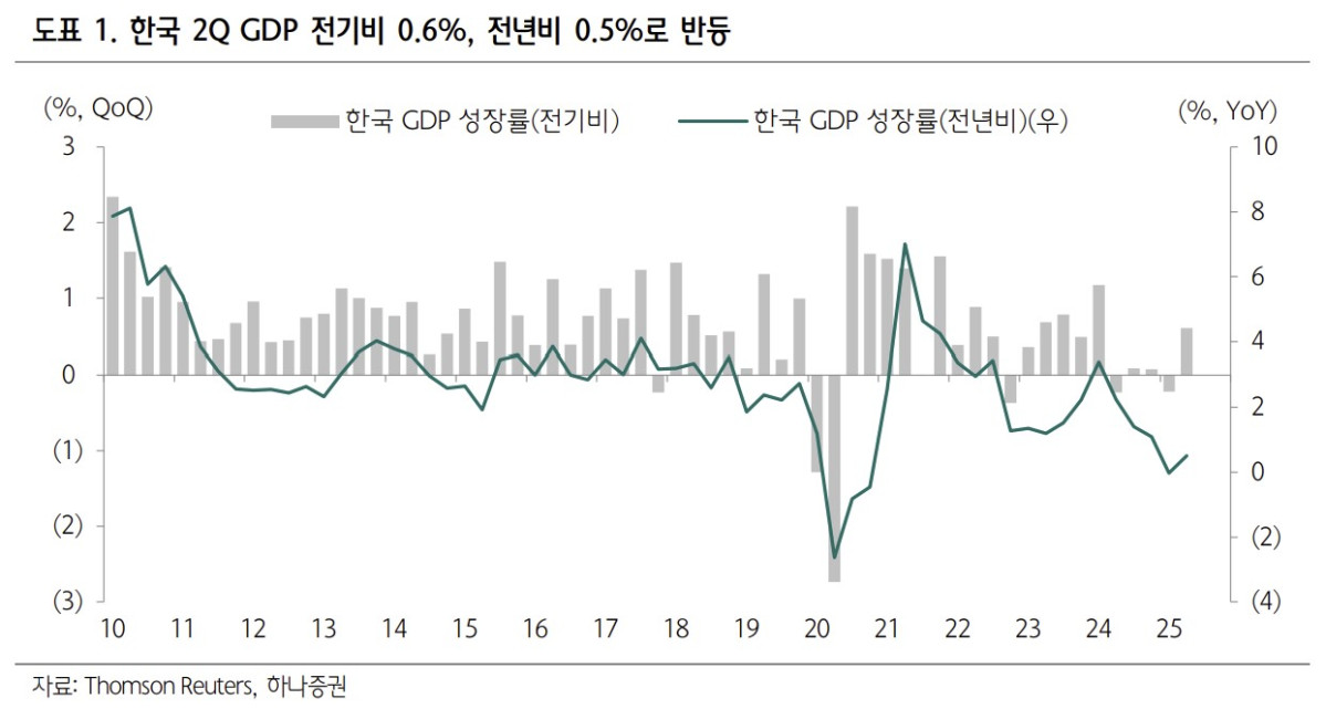 ▲한국 2분기 GDP (하나증권)