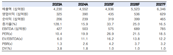 (출처=한국투자증권)