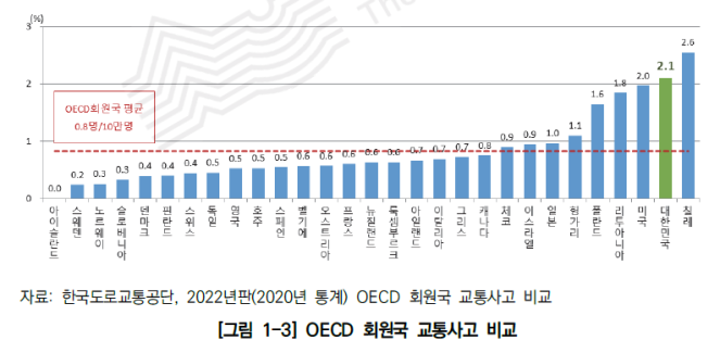 ▲OECD 회원국 교통사고 비교. (자료제공=서울연구원)