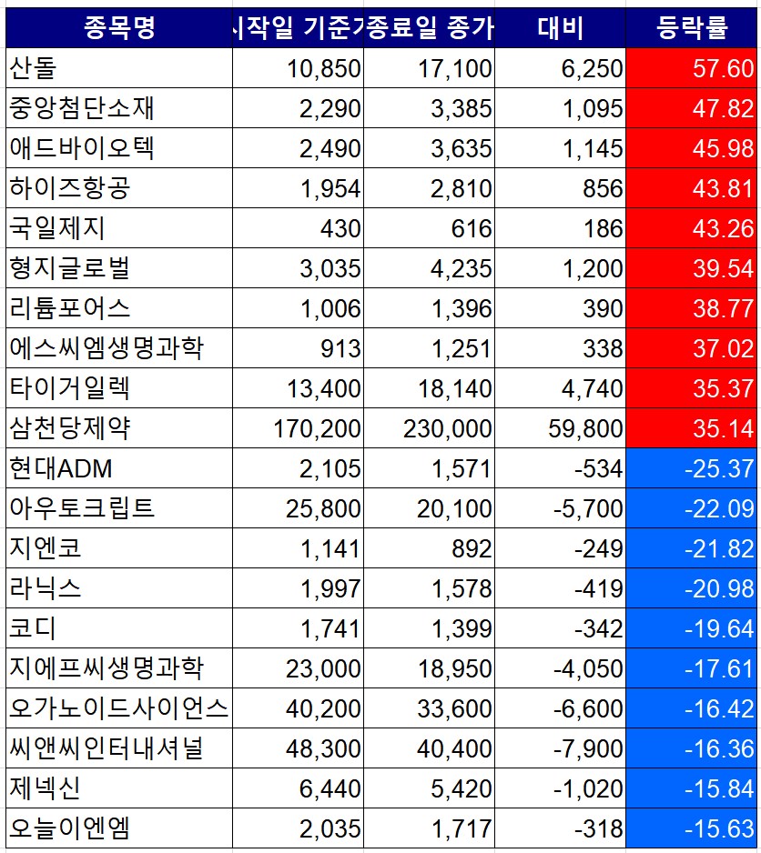 [베스트&워스트] 산돌, 무상증자 계획에 57% '껑충'…아우토크립트 22%↓