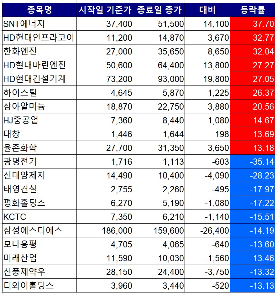 [베스트&워스트] '好실적'이 이끈 SNT에너지·HD현대인프라·한화엔진, 30% 넘게 ↑