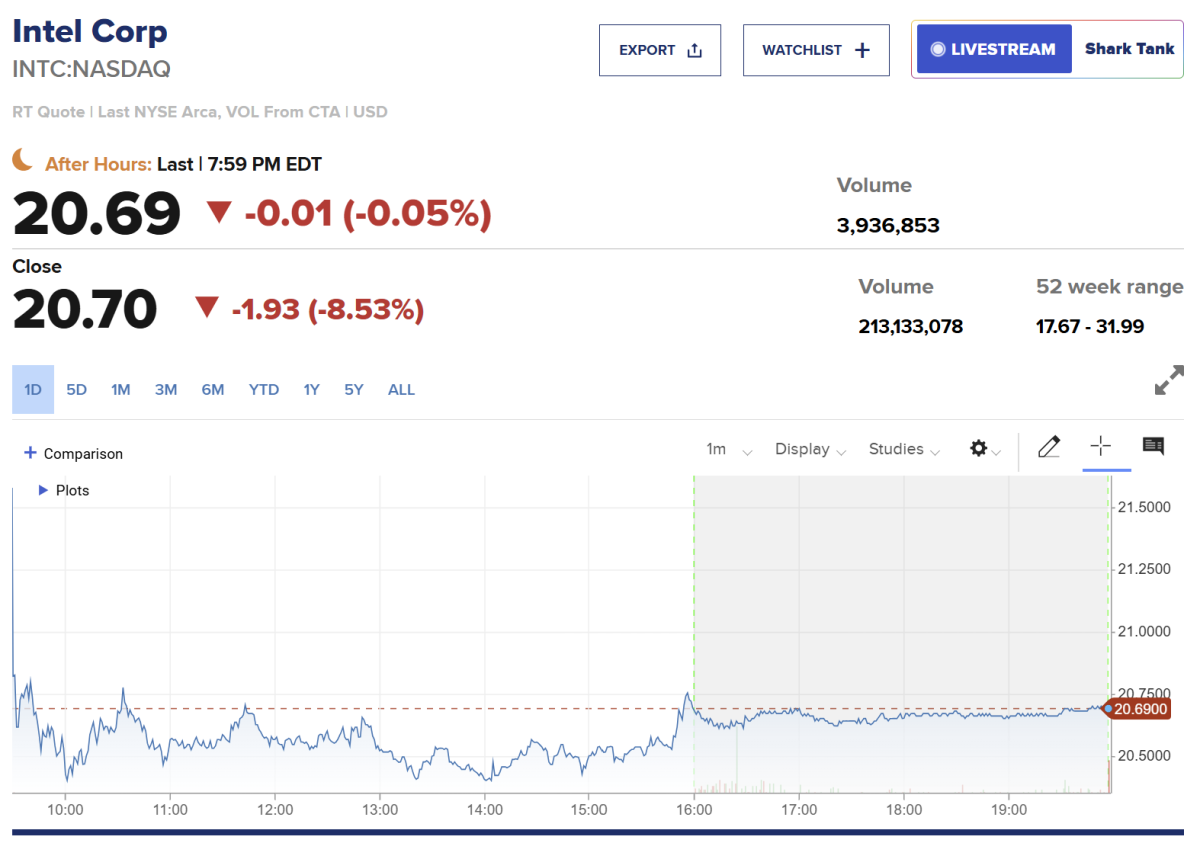 ▲인텔 주가 추이. 25일(현지시간) 종가 20.70달러. 출처 CNBC