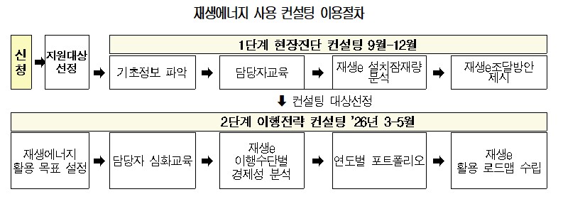 ▲재생에너지 사용 컨설팅 이용절차 (자료제공=대한상공회의소)