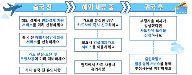 ▲ 출입국 단계별 알아두면 유익한 신용카드 사용법. (금융감독원 제공)