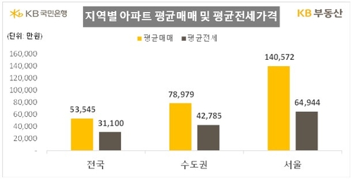 ▲지역별 아파트 평균매매 및 평균 전세가격