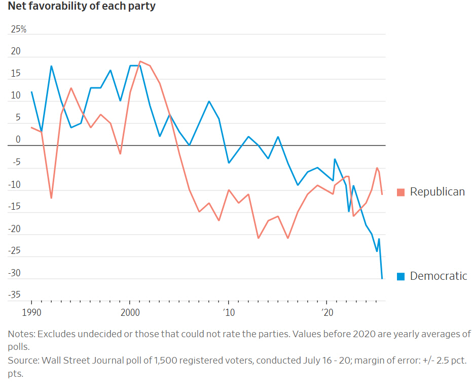 ▲미국 민주당과 공화당 순호감도. 단위 %포인트. 파란색: 민주당/ 주황색: 공화당.  (출처 월스트리트저널(WSJ))