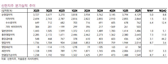 ▲신한지주 분기실적 추이.  (출처=키움증권)
