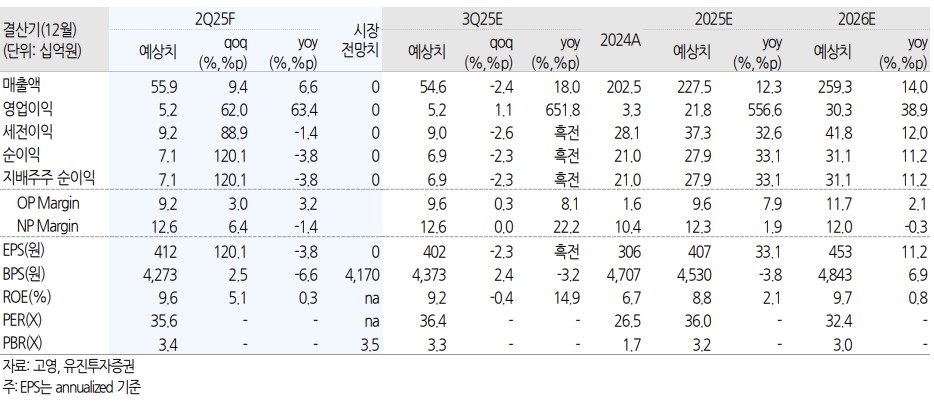 유진투자證 “고영, 뇌수술용 로봇 글로벌 진출 원년 기대”