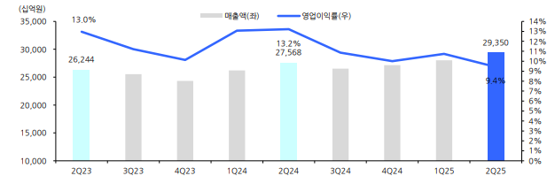 ▲기아 매출액 및 영업이익률 추이 (현대차증권)