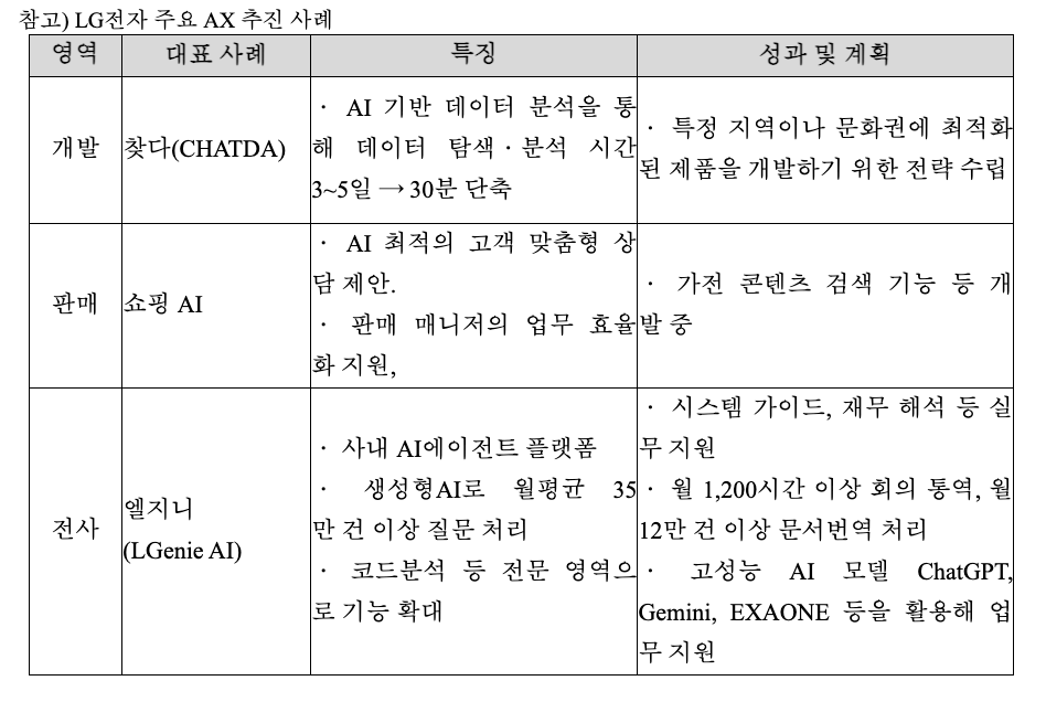 ▲LG전자 주요 AX 추진 사례 (사진제공-LG전자)