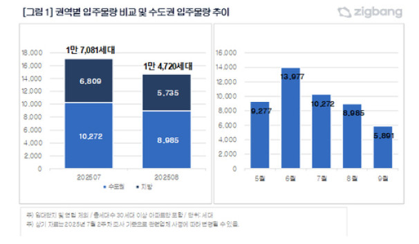 ▲권역별 입주물량 비교 및 수도권 입주물량 추이. (자료제공=직방)