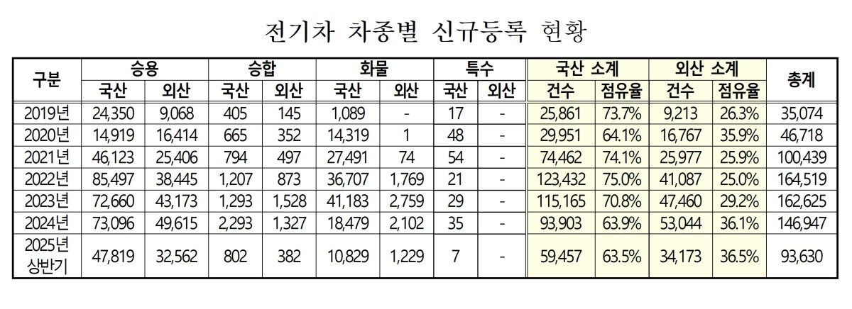 ▲전기차 차종별 신규등록 현황.  (국토교통부)