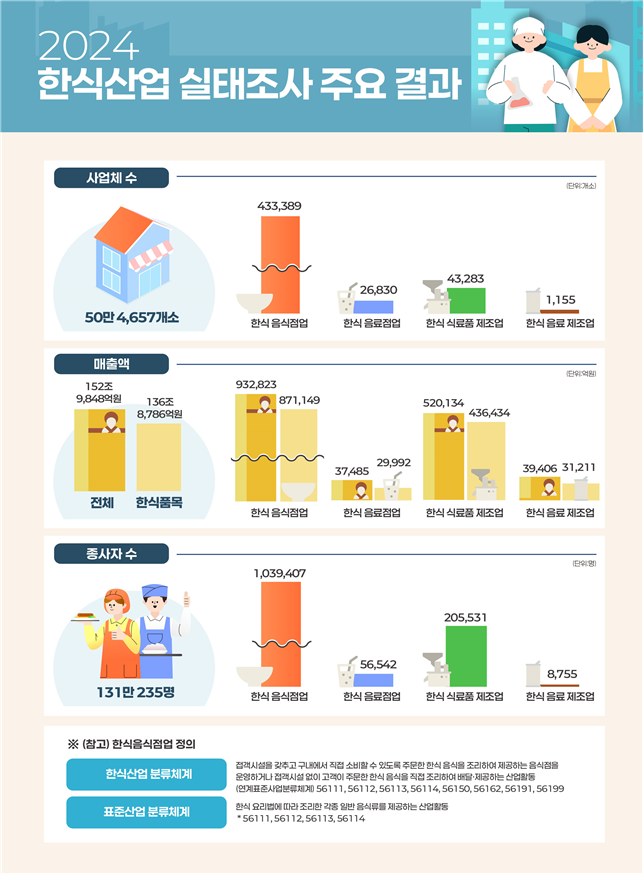 ▲2024 한식산업 실태조사 결과 (농림축산식품부)