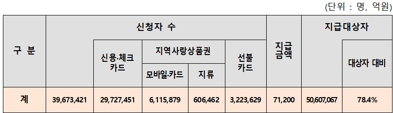 ▲민생회복 소비쿠폰 신청・지급 현황. (자료=행정안전부)