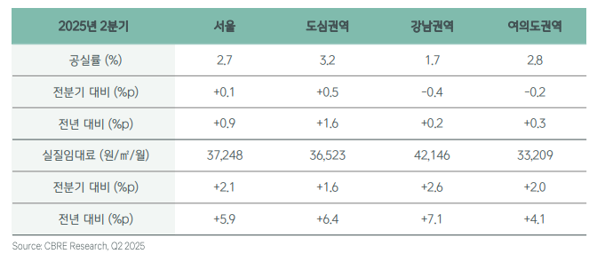 ▲서울 A급 오피스 권역별 동향. (사진제공=CBRE 코리아)