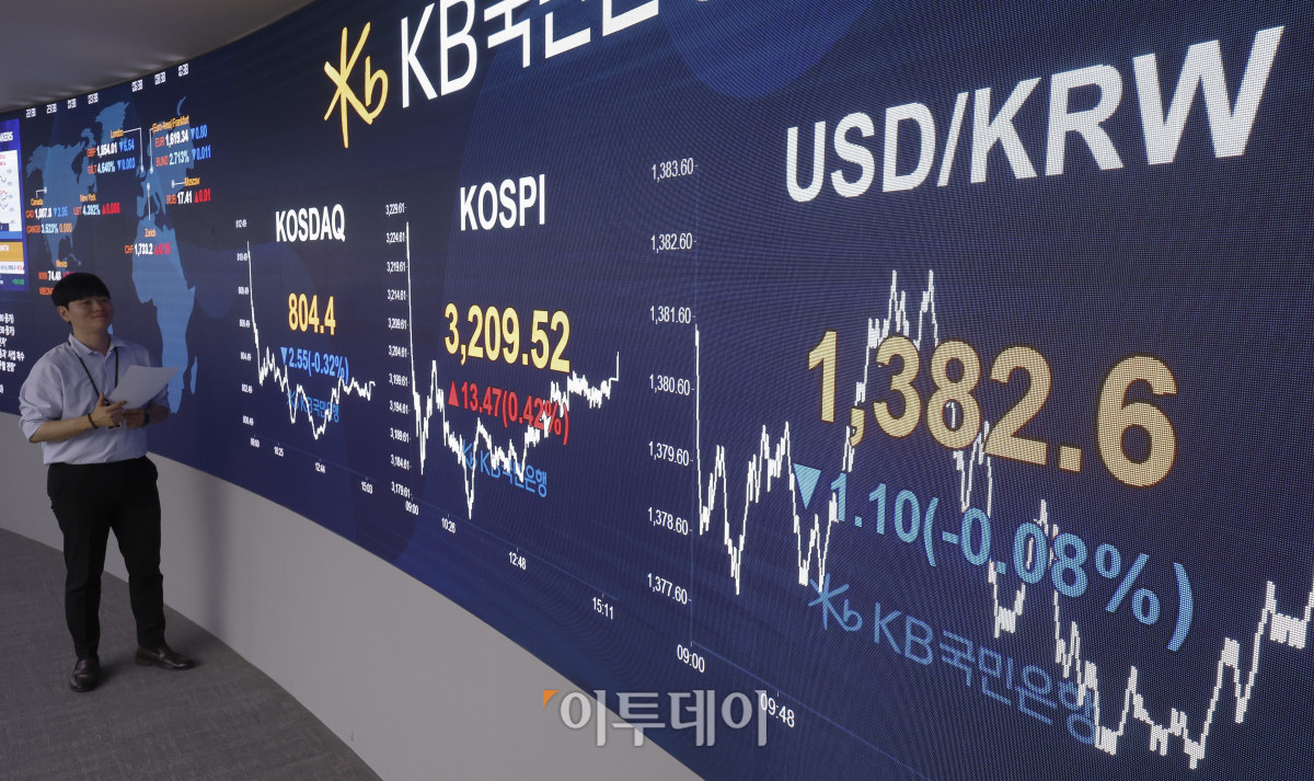 ▲코스피가 외국인과 기관 매수세에 상승하며 3200선을 회복한 28일 서울 영등포구 KB국민은행 딜링룸 전광판에 코스피, 코스닥, 원·달러 환율이 표시돼 있다. 이날 코스피 지수는 전 거래일보다 13.47(0.42%)포인트 상승한 3209.52를 코스닥 지수는 2.55(0.32%)포인트 하락한 804.4를 나타냈다. 원·달러 환율은 종가 기준 1382.6원을 나타냈다. 조현호 기자 hyunho@